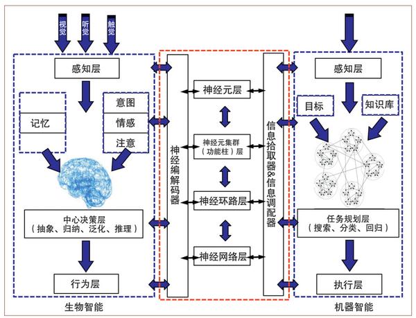 图4　混合智能的一个计算框架